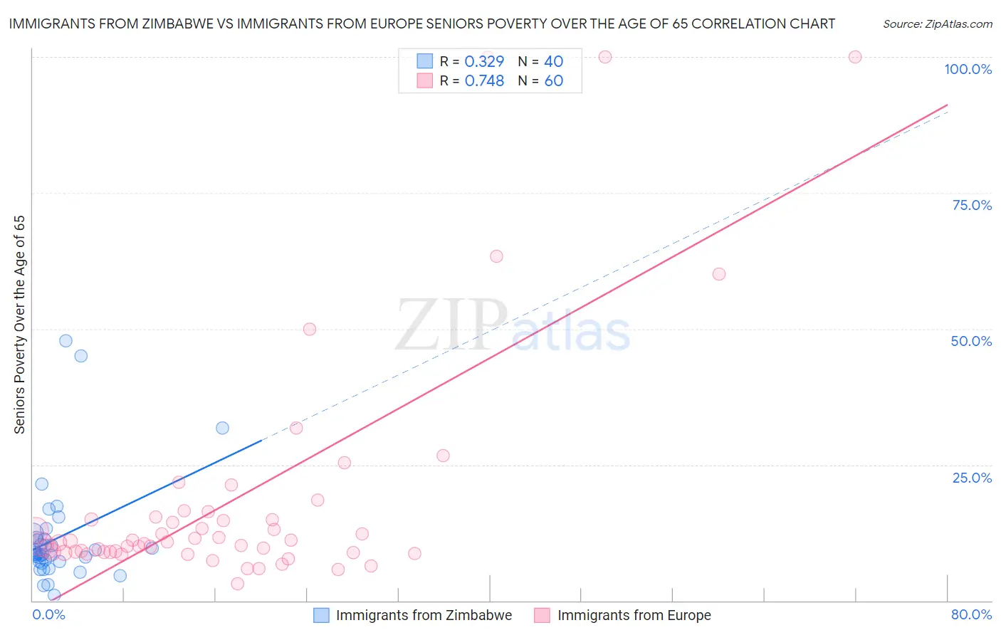Immigrants from Zimbabwe vs Immigrants from Europe Seniors Poverty Over the Age of 65