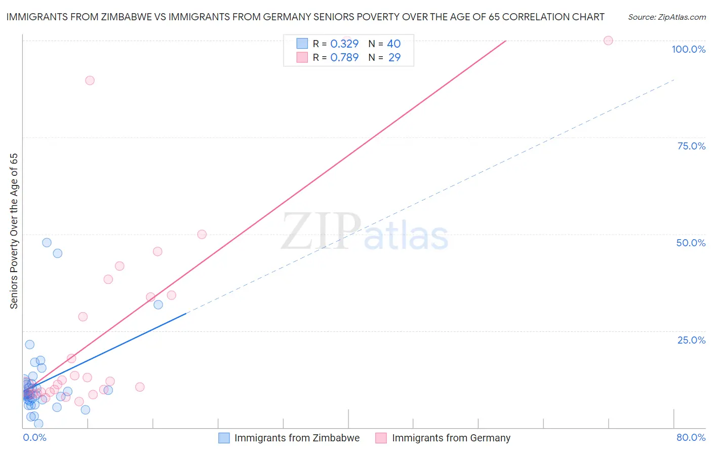 Immigrants from Zimbabwe vs Immigrants from Germany Seniors Poverty Over the Age of 65