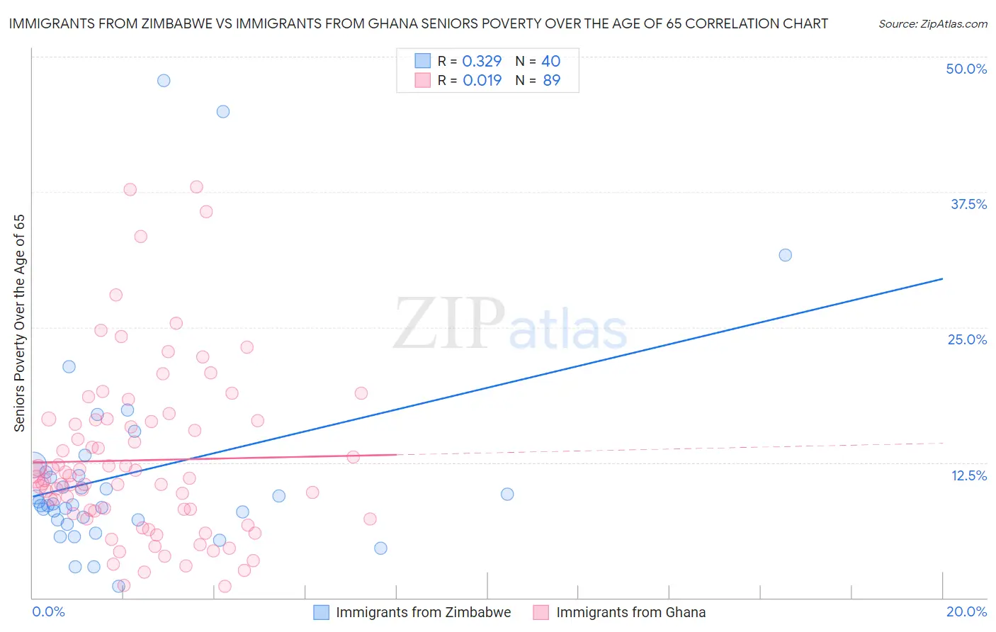 Immigrants from Zimbabwe vs Immigrants from Ghana Seniors Poverty Over the Age of 65