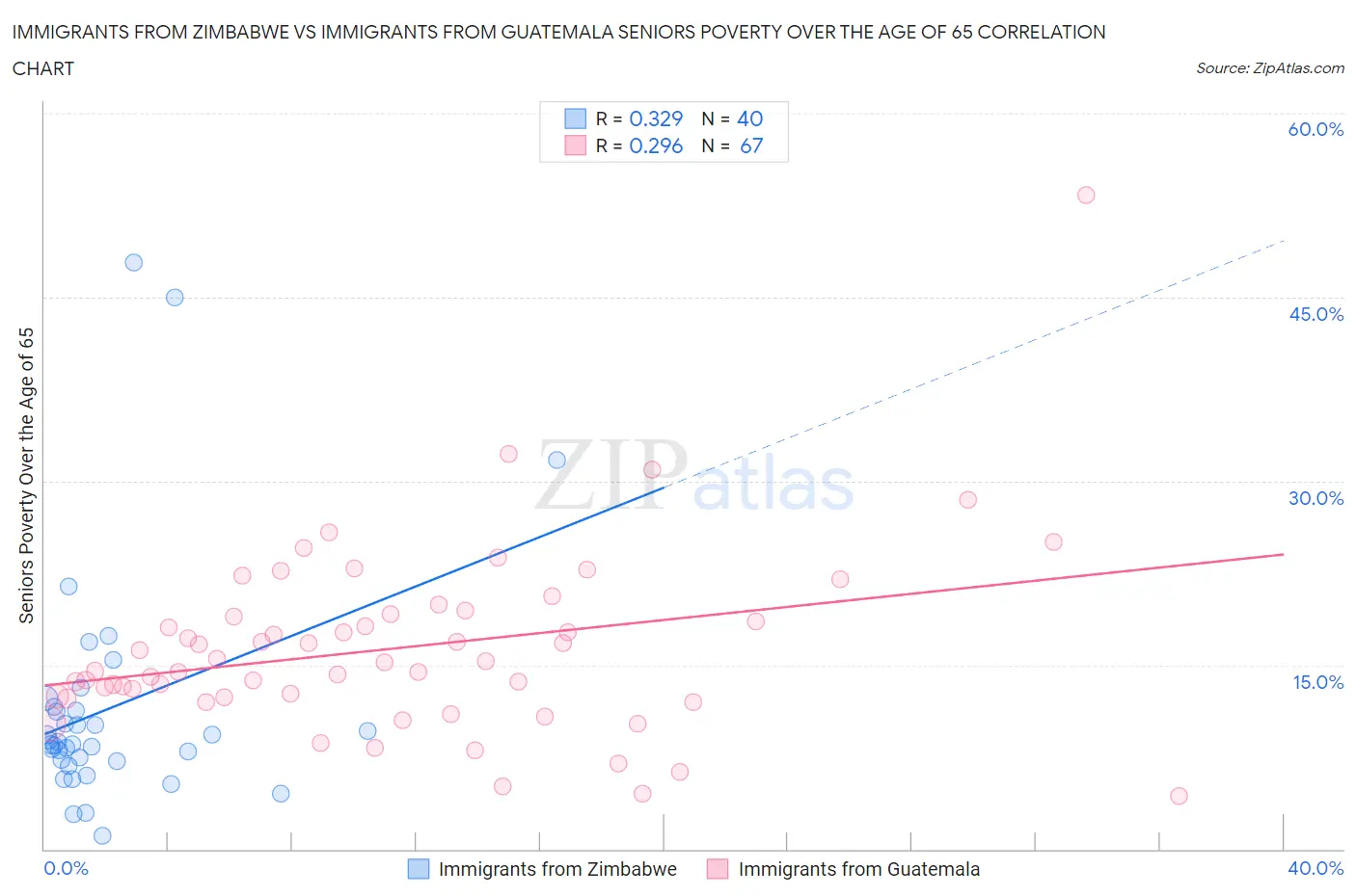 Immigrants from Zimbabwe vs Immigrants from Guatemala Seniors Poverty Over the Age of 65