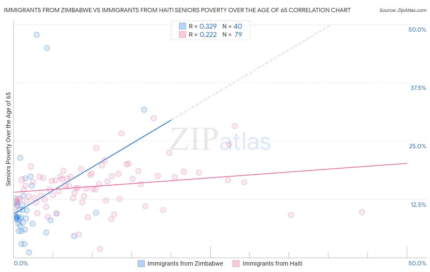 Immigrants from Zimbabwe vs Immigrants from Haiti Seniors Poverty Over the Age of 65