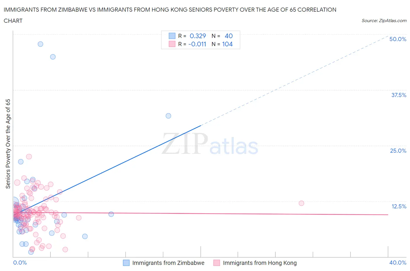 Immigrants from Zimbabwe vs Immigrants from Hong Kong Seniors Poverty Over the Age of 65