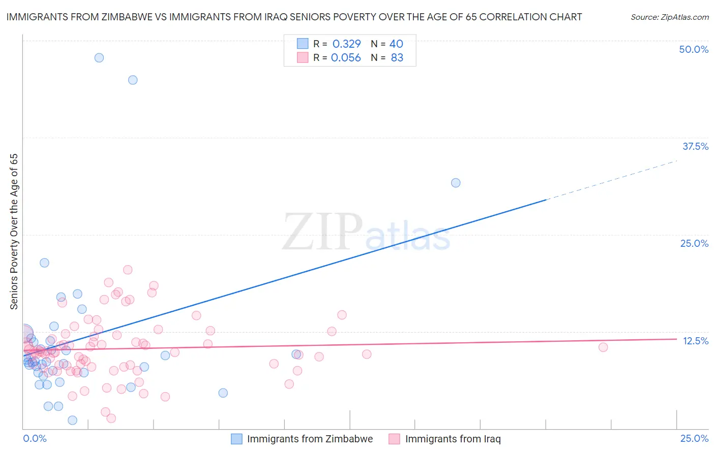 Immigrants from Zimbabwe vs Immigrants from Iraq Seniors Poverty Over the Age of 65