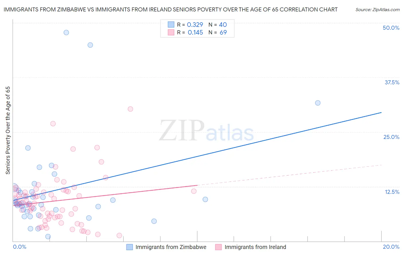Immigrants from Zimbabwe vs Immigrants from Ireland Seniors Poverty Over the Age of 65