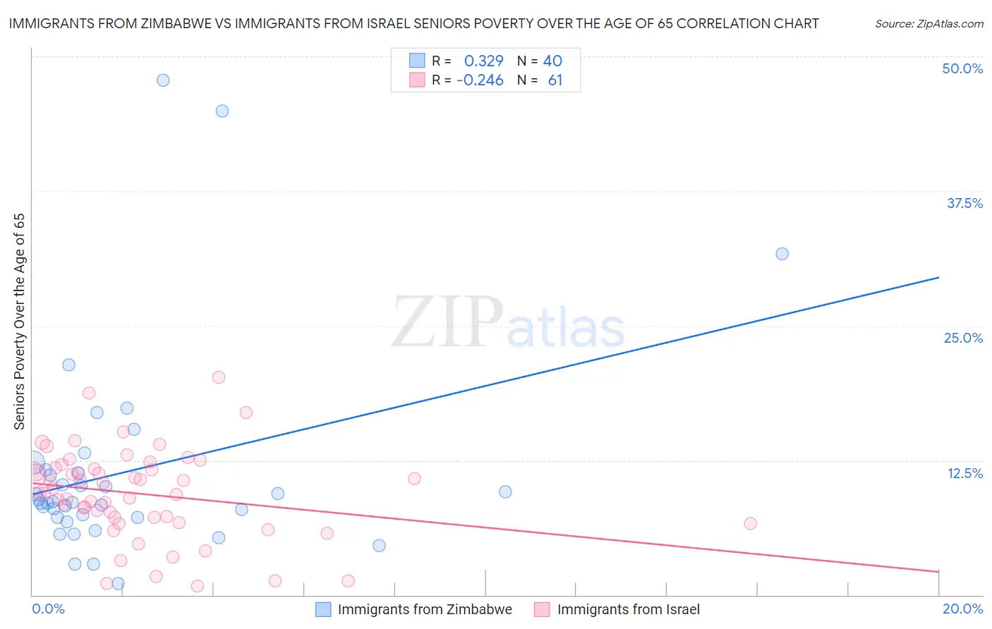 Immigrants from Zimbabwe vs Immigrants from Israel Seniors Poverty Over the Age of 65