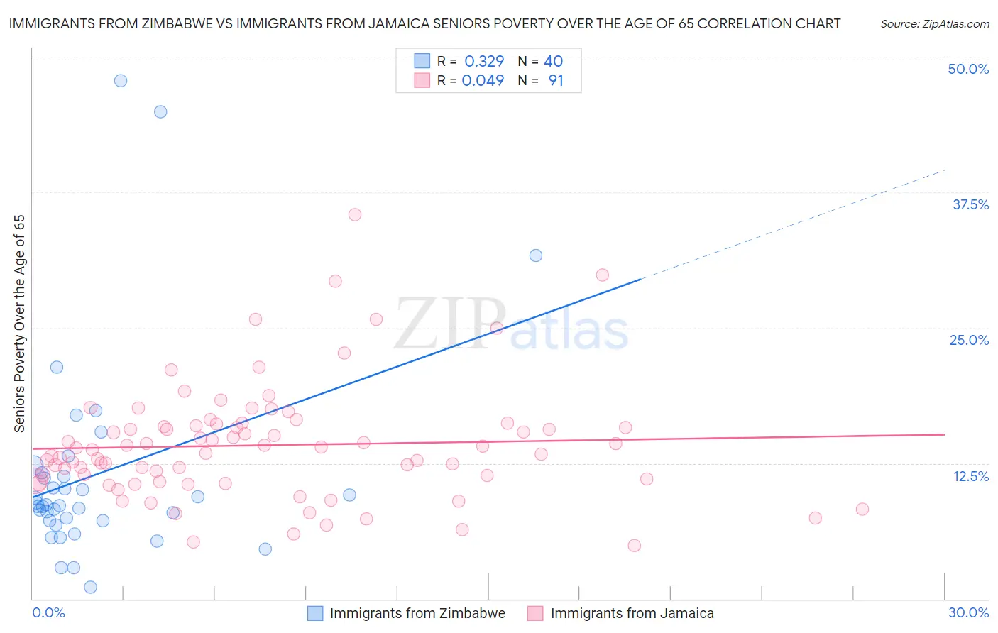 Immigrants from Zimbabwe vs Immigrants from Jamaica Seniors Poverty Over the Age of 65