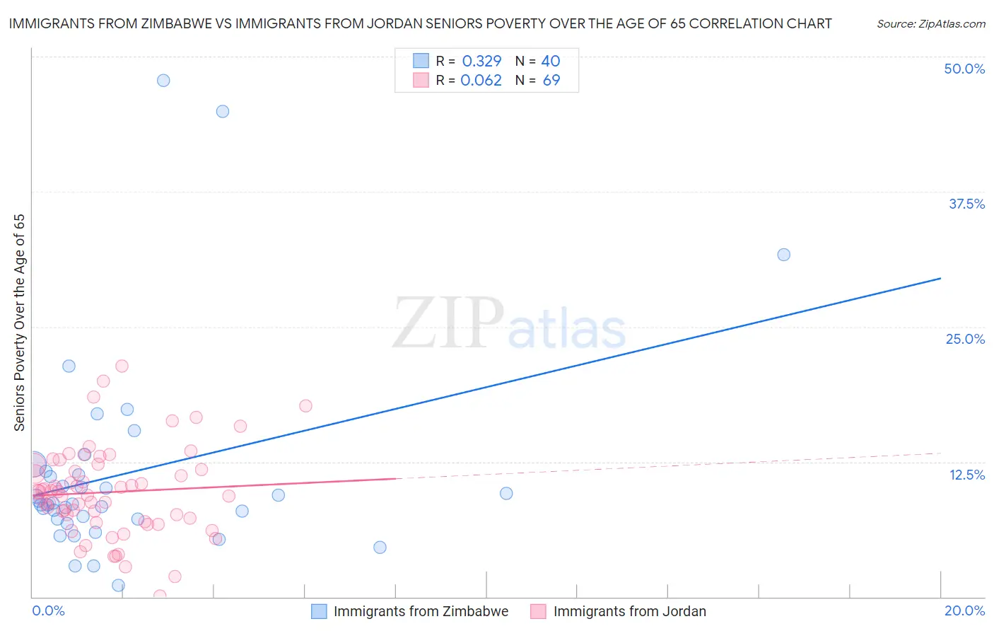 Immigrants from Zimbabwe vs Immigrants from Jordan Seniors Poverty Over the Age of 65