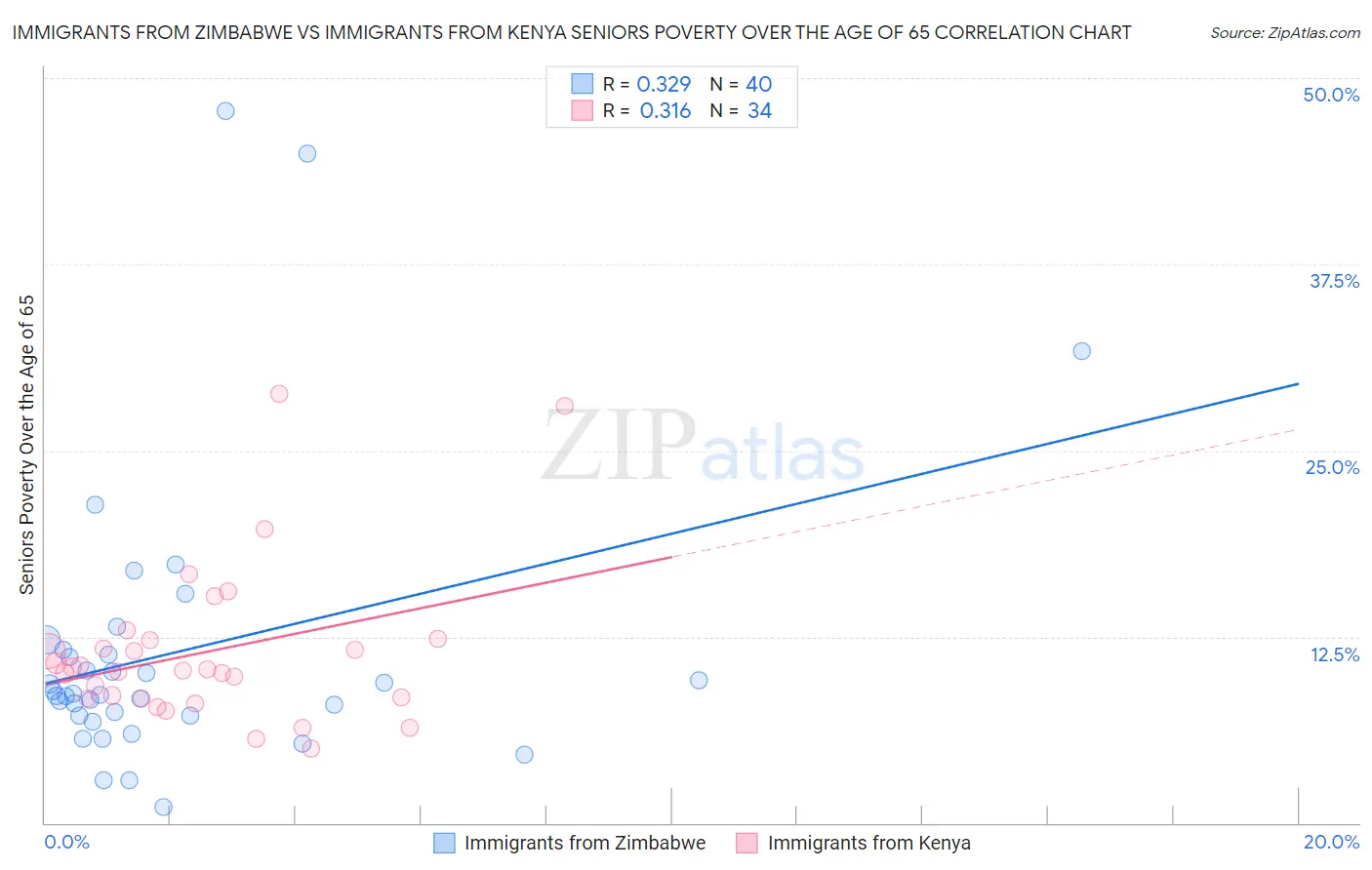 Immigrants from Zimbabwe vs Immigrants from Kenya Seniors Poverty Over the Age of 65