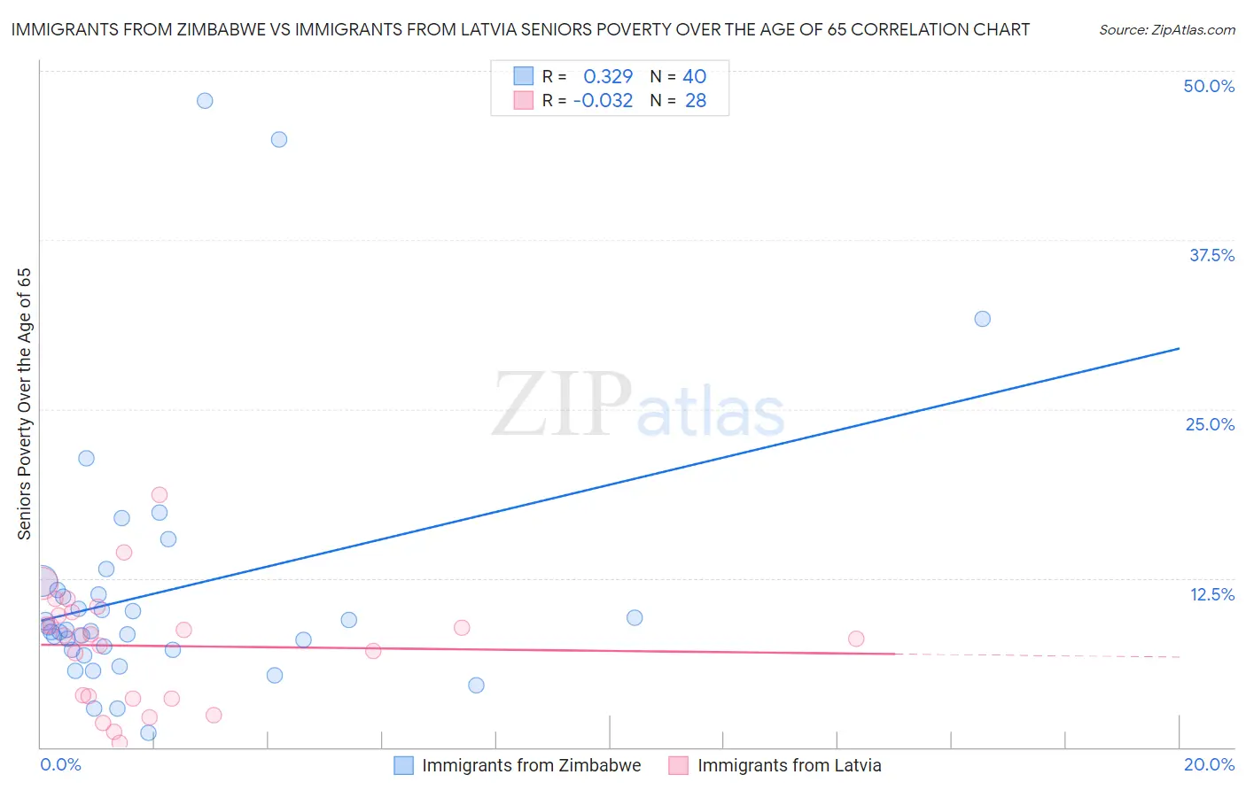 Immigrants from Zimbabwe vs Immigrants from Latvia Seniors Poverty Over the Age of 65