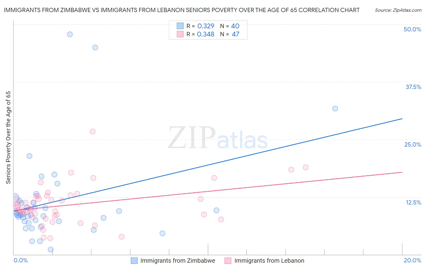 Immigrants from Zimbabwe vs Immigrants from Lebanon Seniors Poverty Over the Age of 65