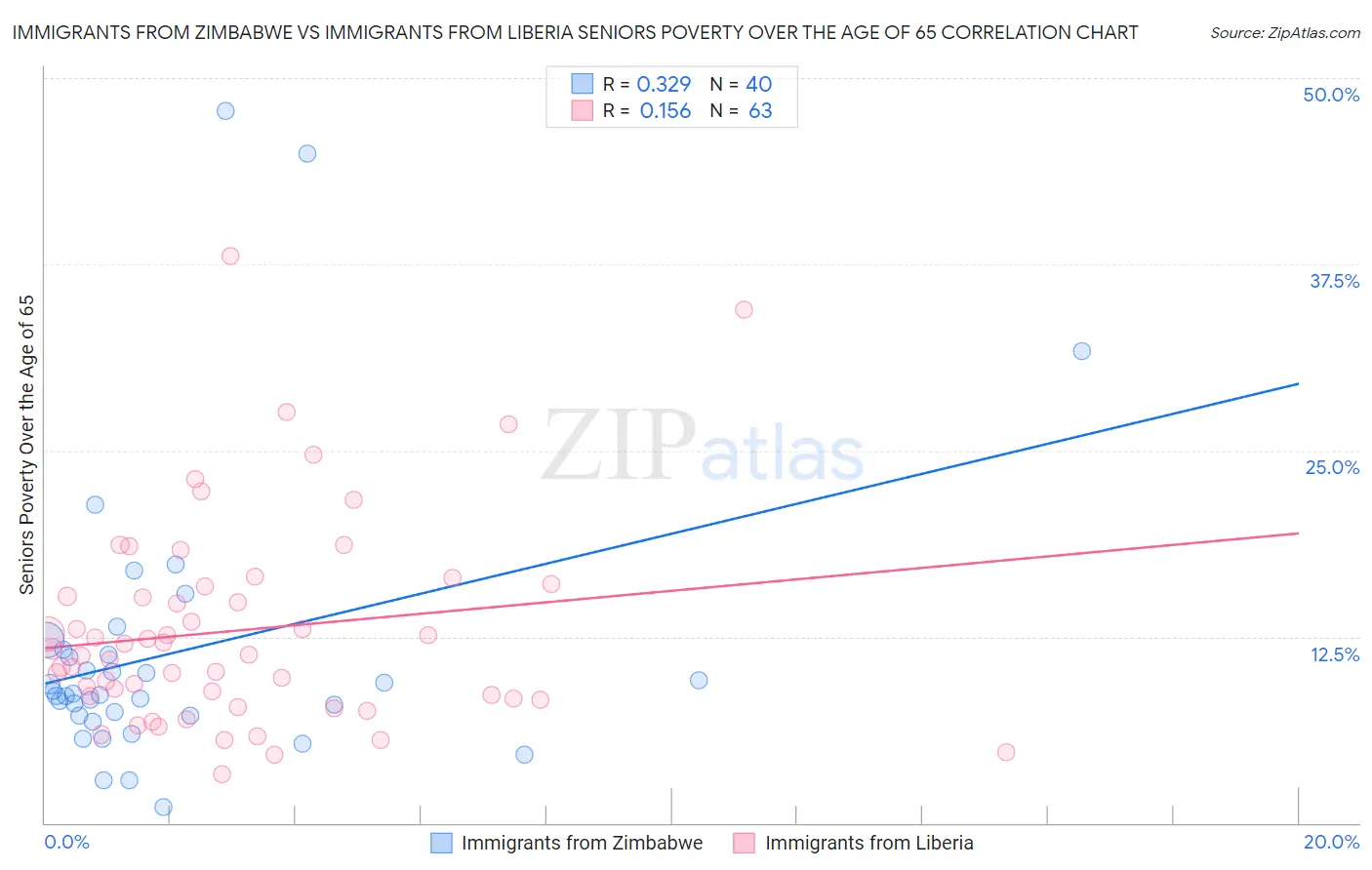 Immigrants from Zimbabwe vs Immigrants from Liberia Seniors Poverty Over the Age of 65