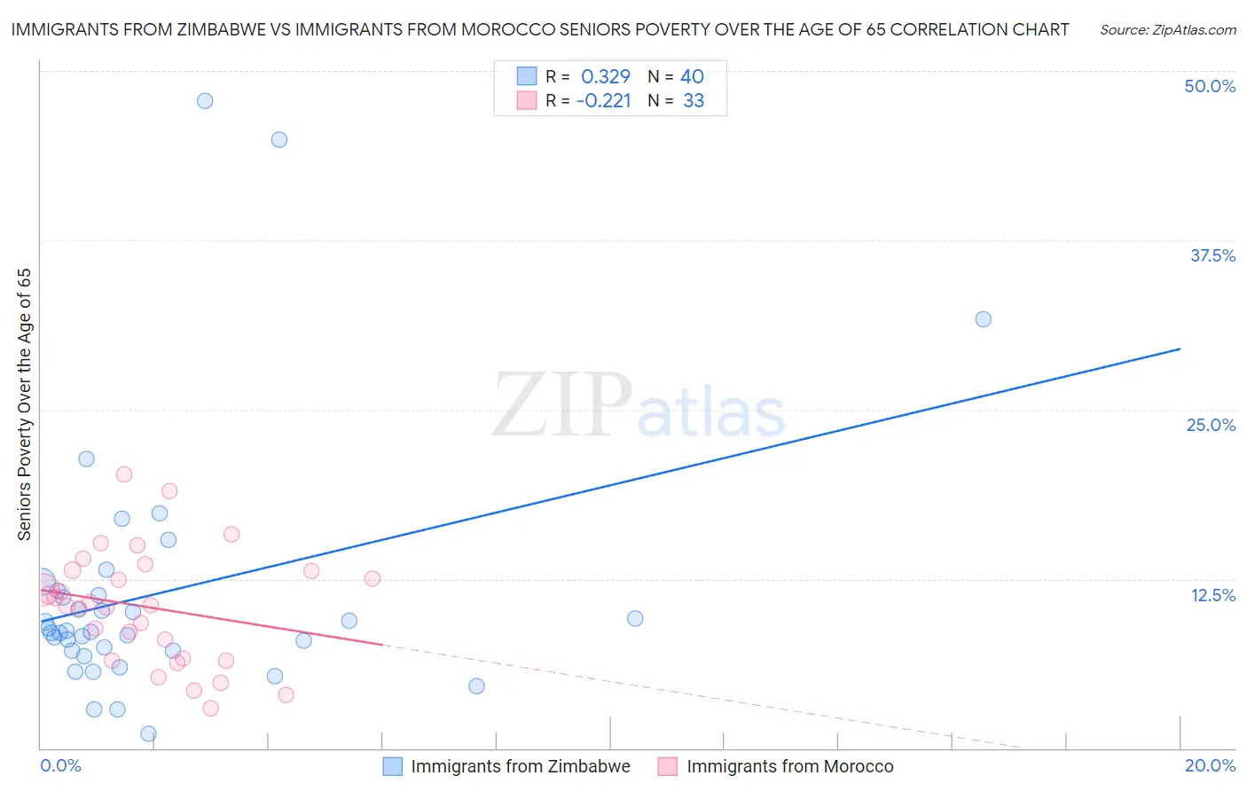 Immigrants from Zimbabwe vs Immigrants from Morocco Seniors Poverty Over the Age of 65