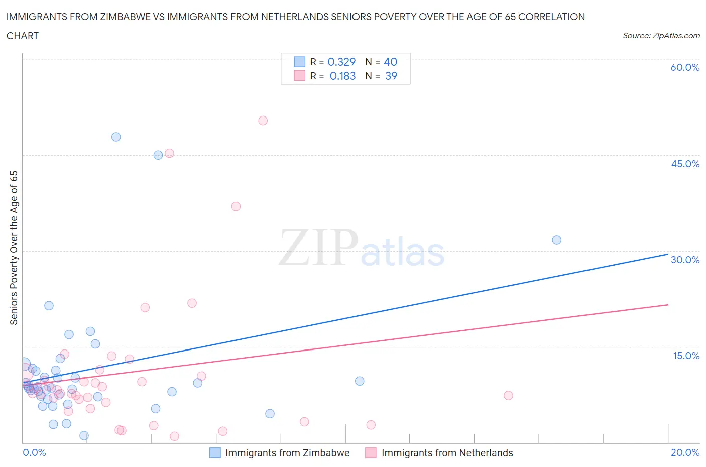 Immigrants from Zimbabwe vs Immigrants from Netherlands Seniors Poverty Over the Age of 65