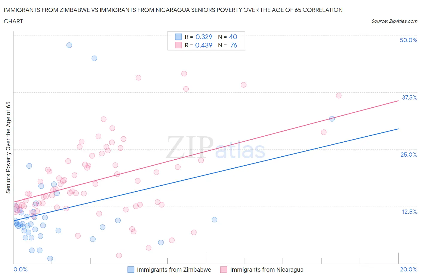 Immigrants from Zimbabwe vs Immigrants from Nicaragua Seniors Poverty Over the Age of 65