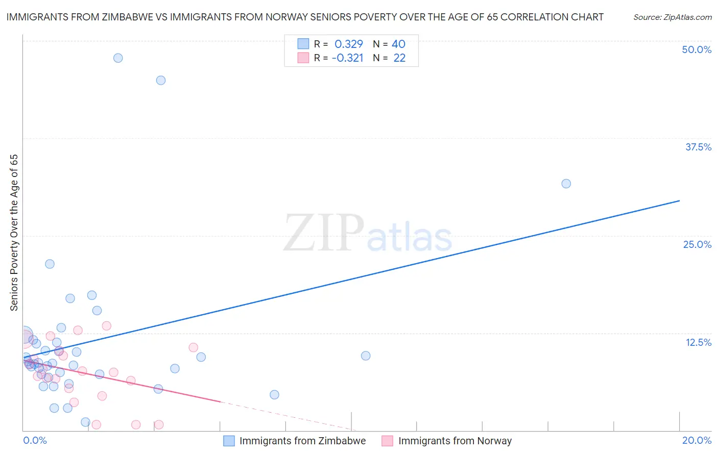 Immigrants from Zimbabwe vs Immigrants from Norway Seniors Poverty Over the Age of 65