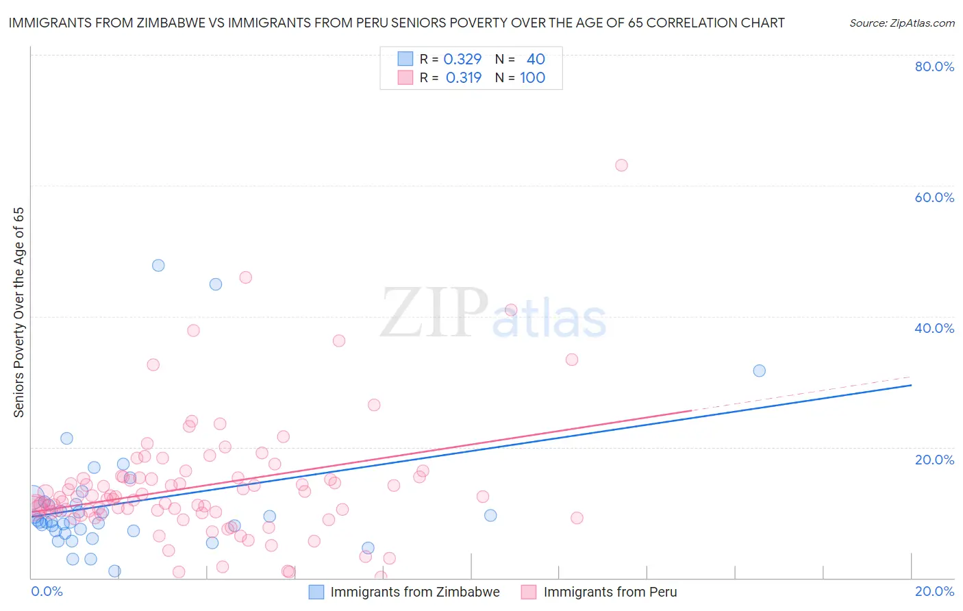 Immigrants from Zimbabwe vs Immigrants from Peru Seniors Poverty Over the Age of 65