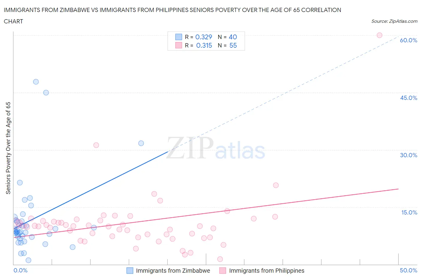 Immigrants from Zimbabwe vs Immigrants from Philippines Seniors Poverty Over the Age of 65