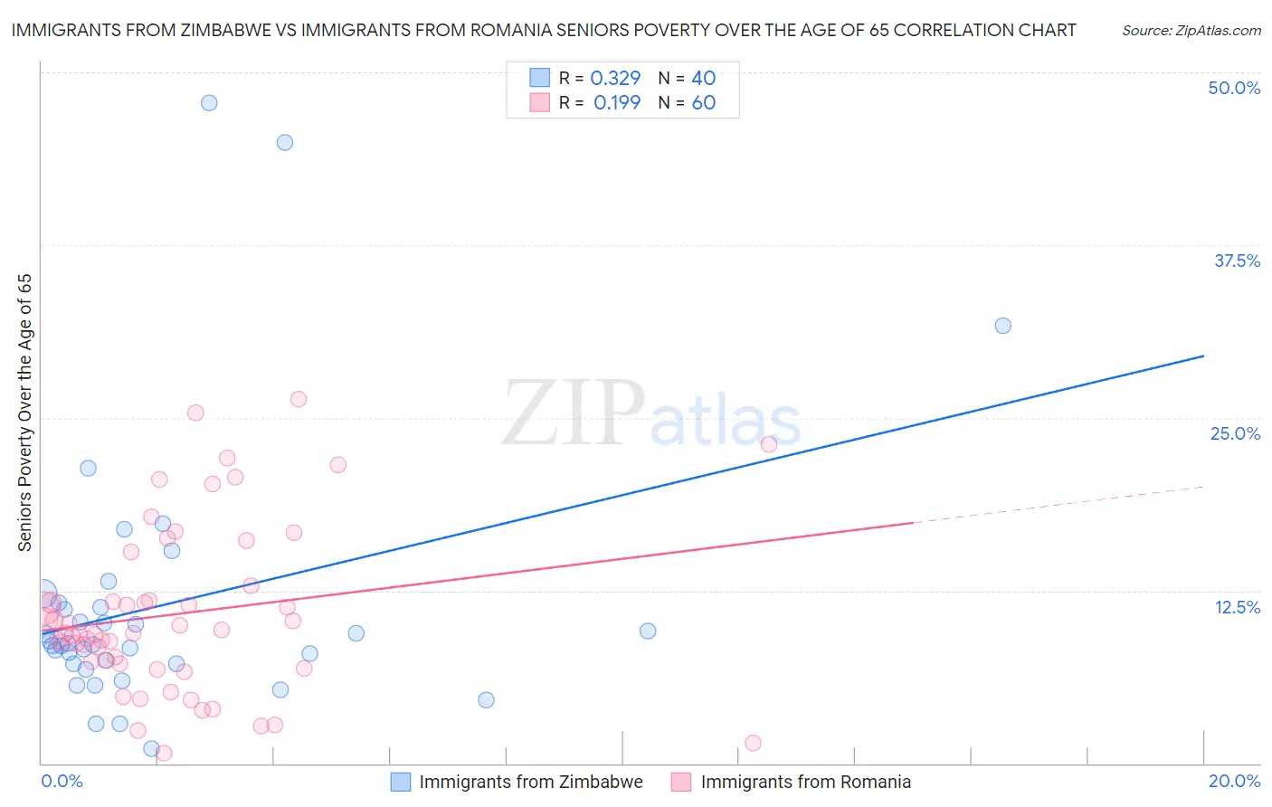 Immigrants from Zimbabwe vs Immigrants from Romania Seniors Poverty Over the Age of 65