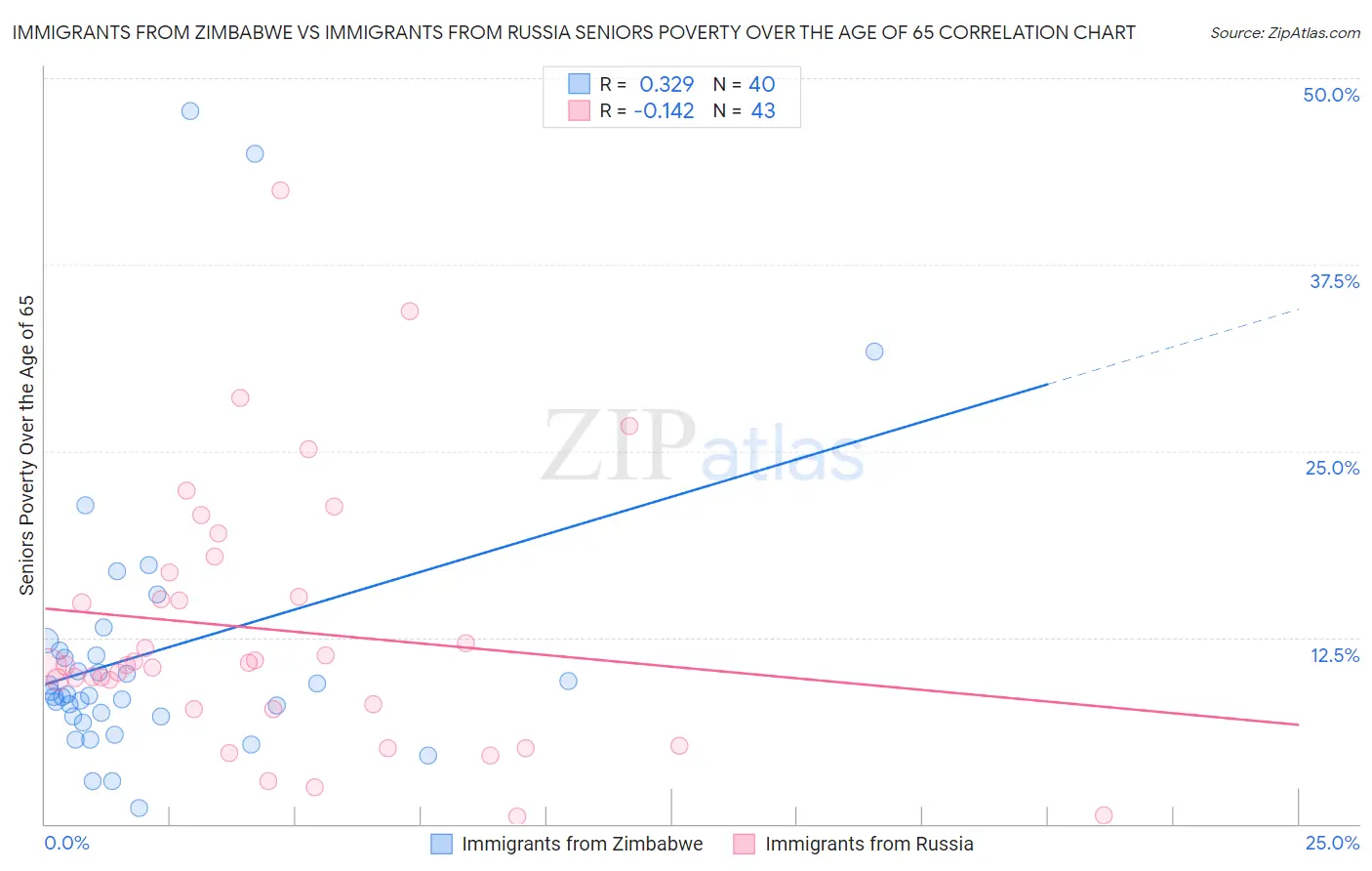 Immigrants from Zimbabwe vs Immigrants from Russia Seniors Poverty Over the Age of 65