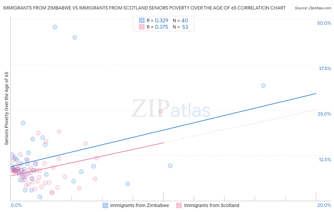 Immigrants from Zimbabwe vs Immigrants from Scotland Seniors Poverty Over the Age of 65