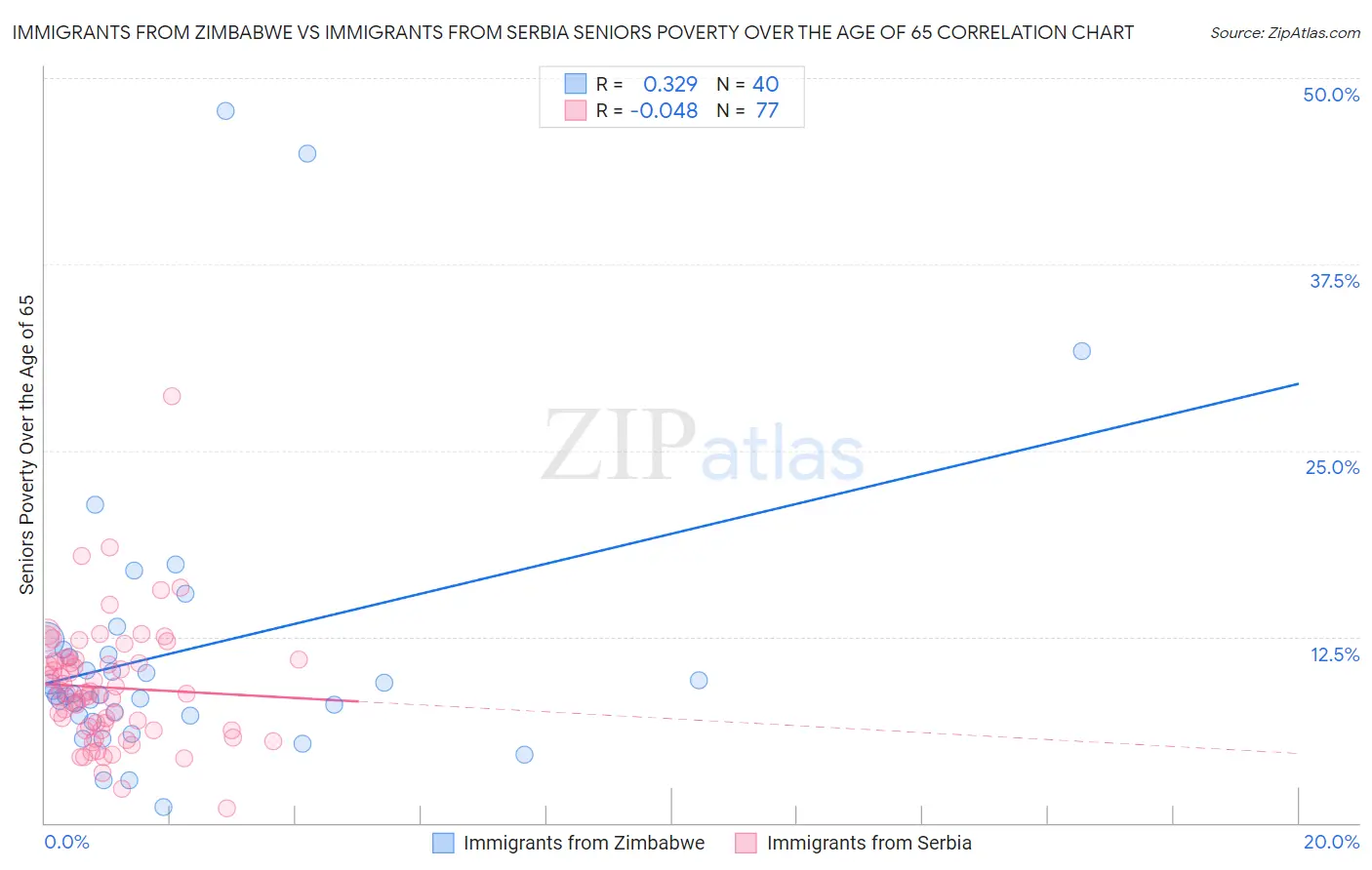 Immigrants from Zimbabwe vs Immigrants from Serbia Seniors Poverty Over the Age of 65