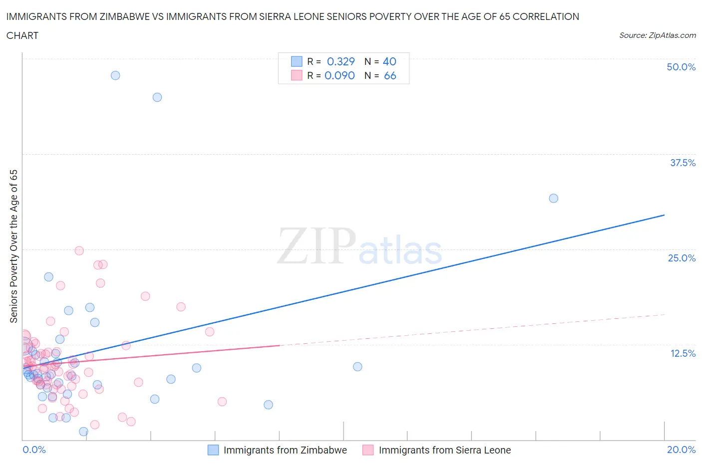 Immigrants from Zimbabwe vs Immigrants from Sierra Leone Seniors Poverty Over the Age of 65
