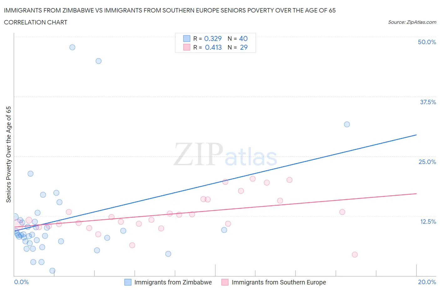 Immigrants from Zimbabwe vs Immigrants from Southern Europe Seniors Poverty Over the Age of 65