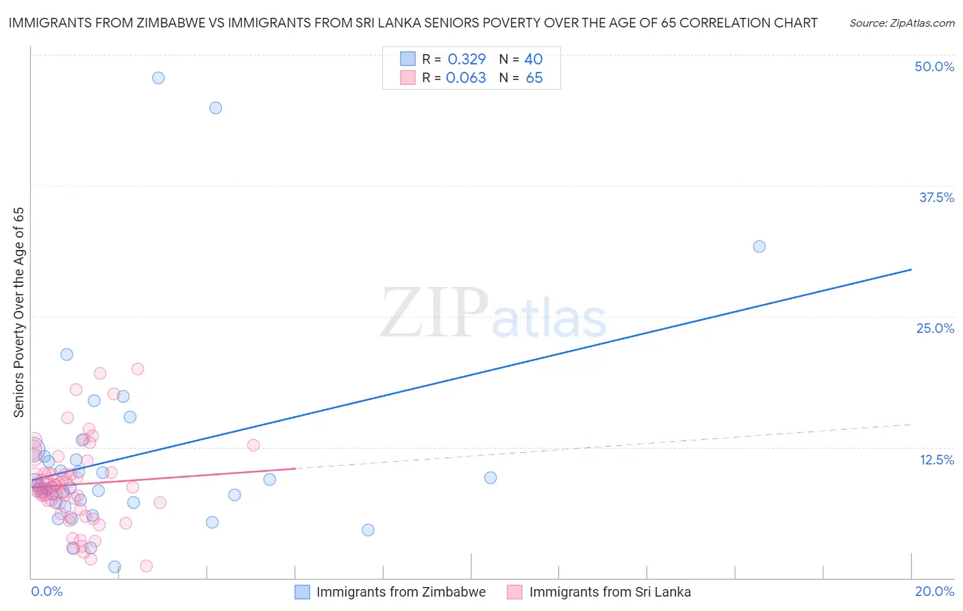 Immigrants from Zimbabwe vs Immigrants from Sri Lanka Seniors Poverty Over the Age of 65