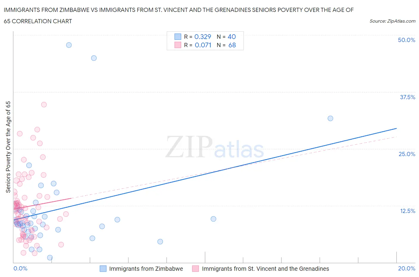 Immigrants from Zimbabwe vs Immigrants from St. Vincent and the Grenadines Seniors Poverty Over the Age of 65