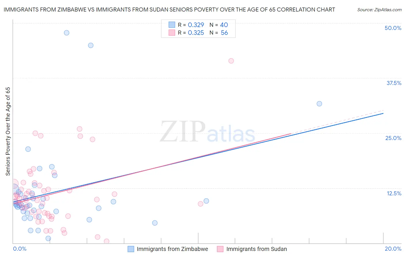 Immigrants from Zimbabwe vs Immigrants from Sudan Seniors Poverty Over the Age of 65