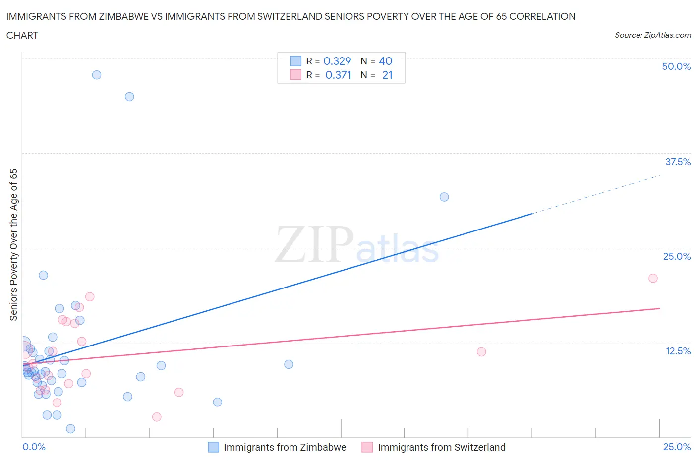 Immigrants from Zimbabwe vs Immigrants from Switzerland Seniors Poverty Over the Age of 65