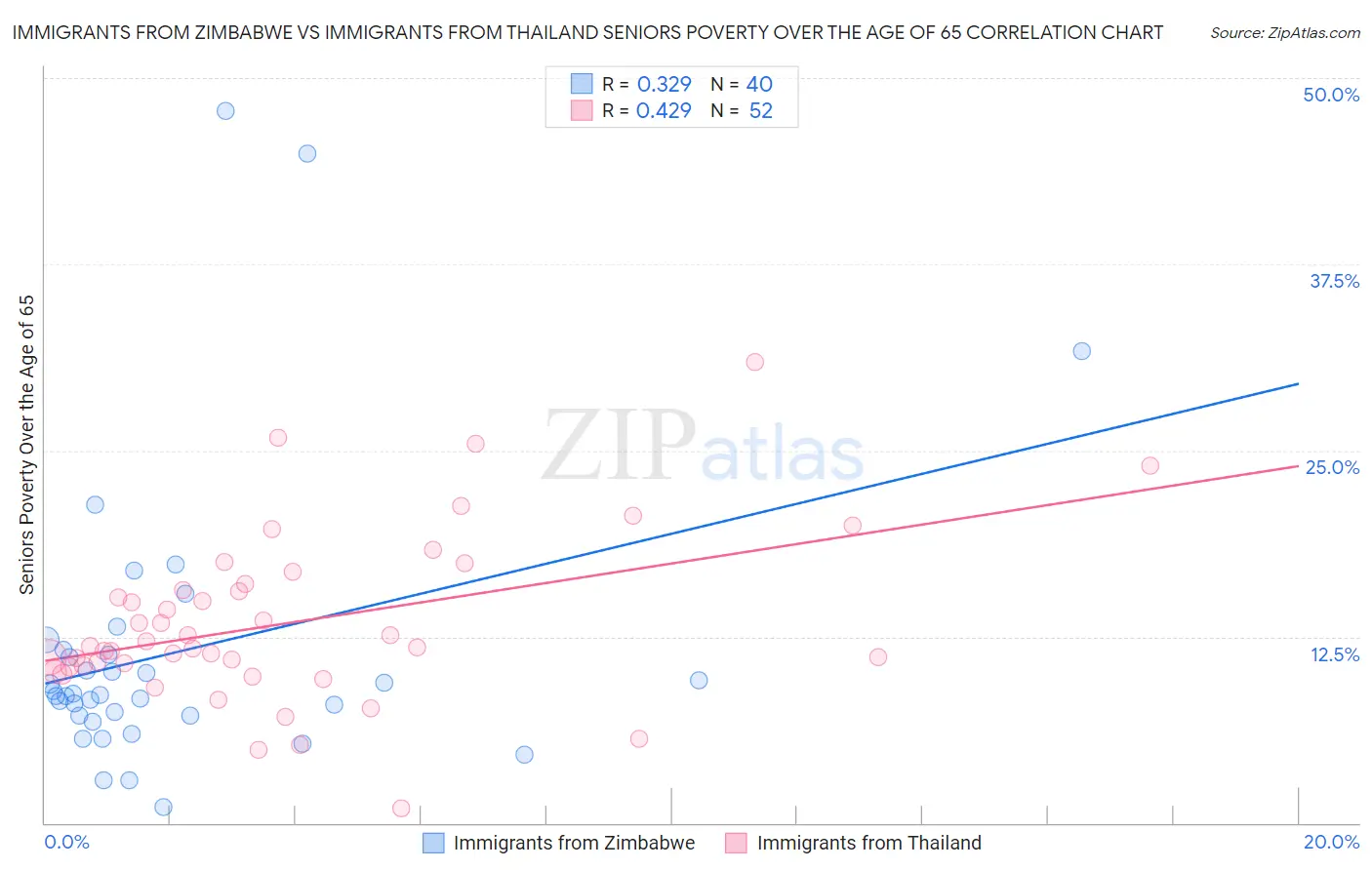 Immigrants from Zimbabwe vs Immigrants from Thailand Seniors Poverty Over the Age of 65