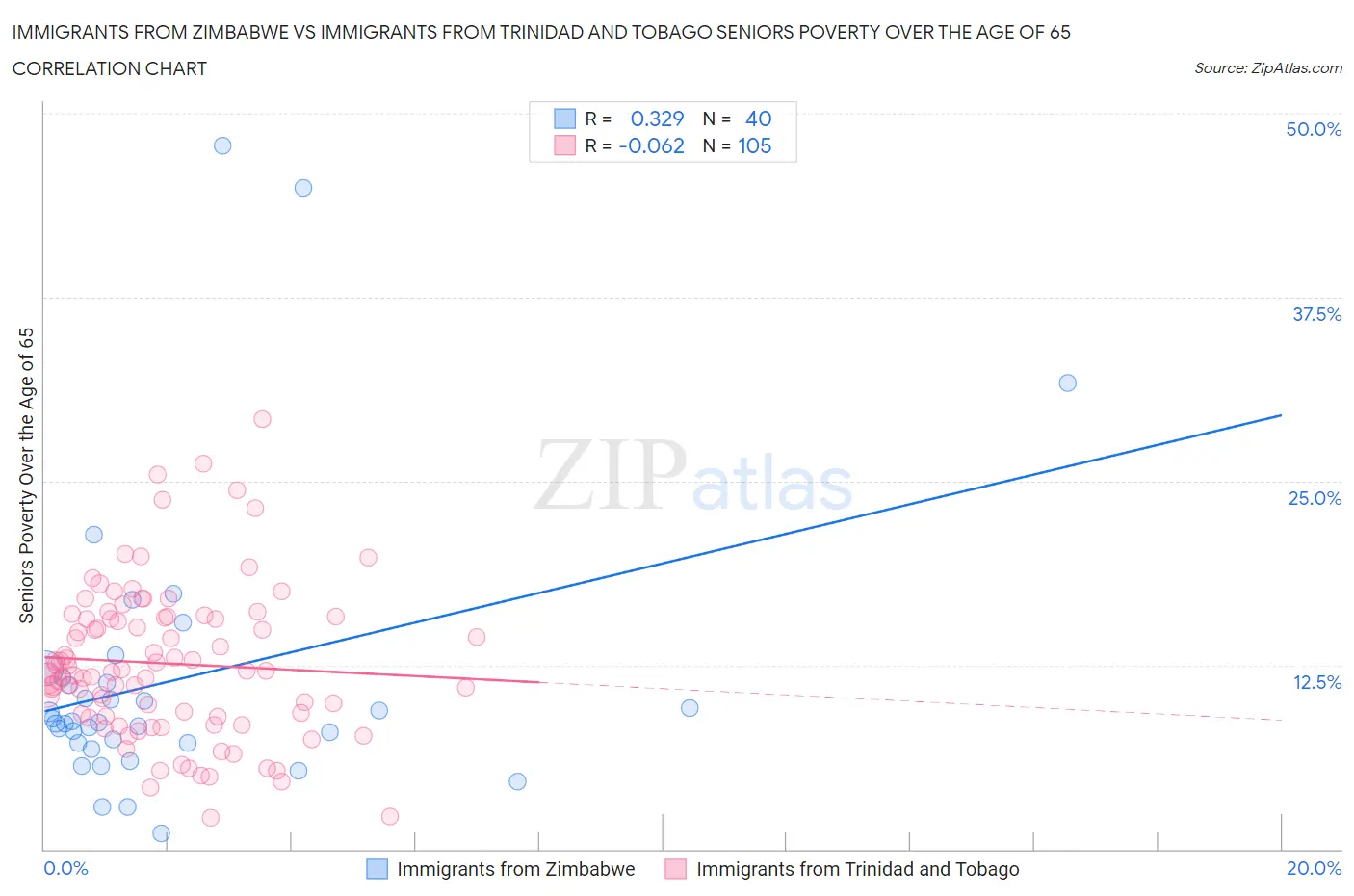 Immigrants from Zimbabwe vs Immigrants from Trinidad and Tobago Seniors Poverty Over the Age of 65