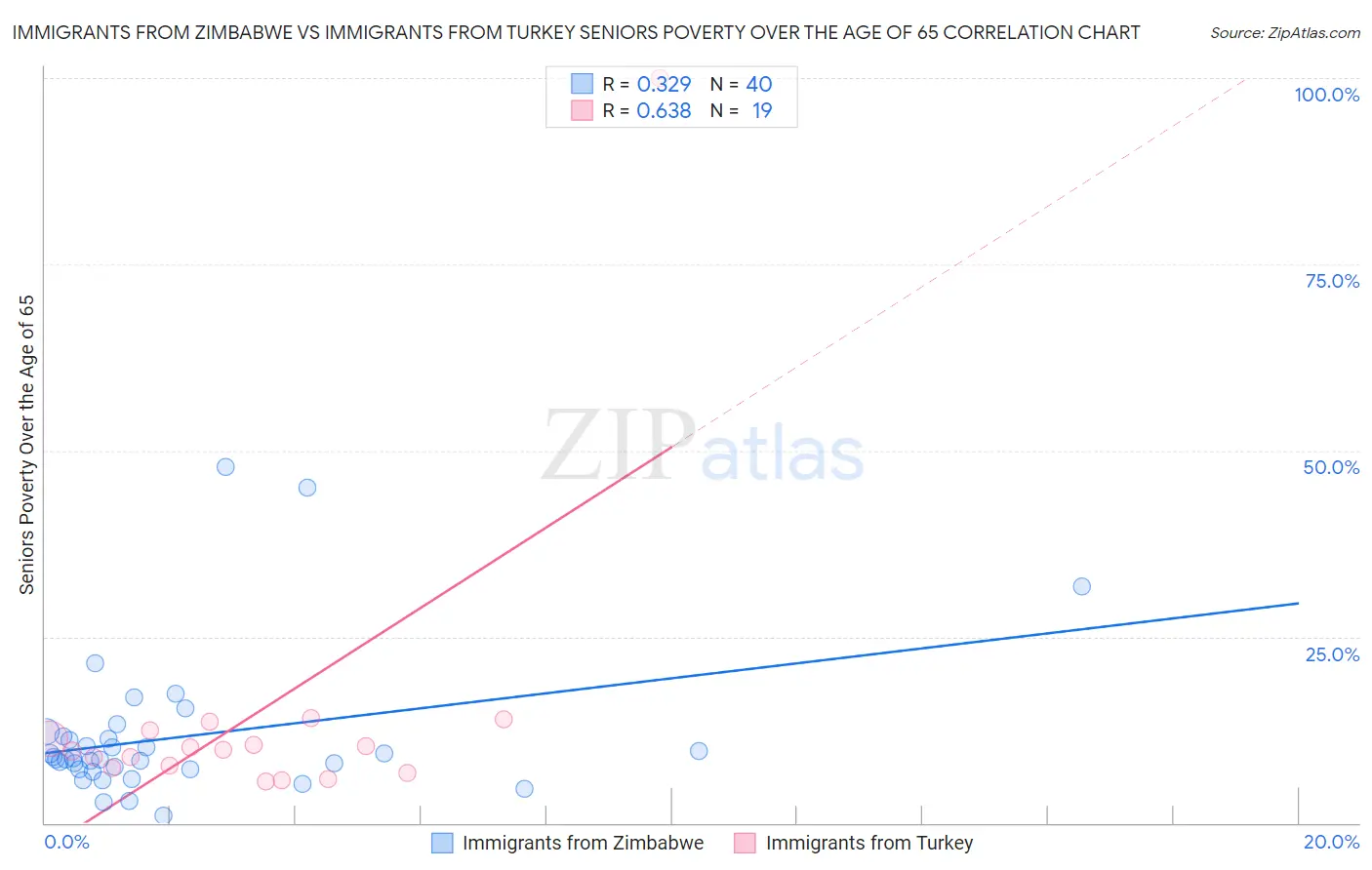 Immigrants from Zimbabwe vs Immigrants from Turkey Seniors Poverty Over the Age of 65