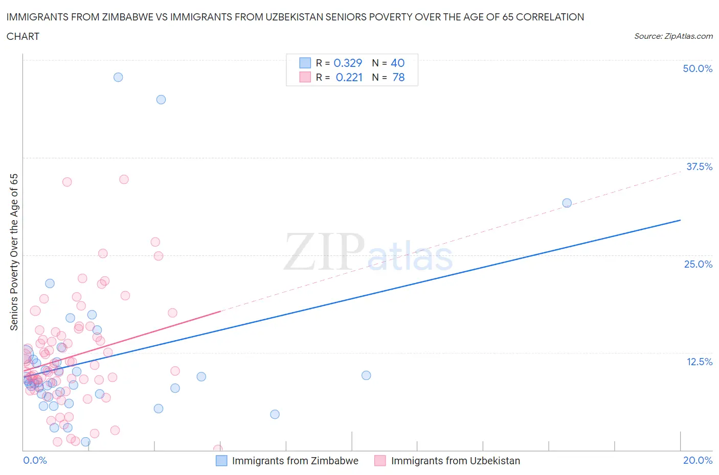 Immigrants from Zimbabwe vs Immigrants from Uzbekistan Seniors Poverty Over the Age of 65