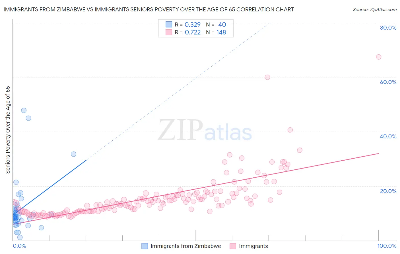 Immigrants from Zimbabwe vs Immigrants Seniors Poverty Over the Age of 65