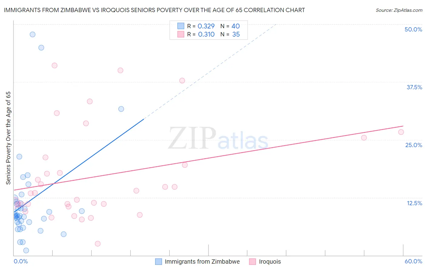 Immigrants from Zimbabwe vs Iroquois Seniors Poverty Over the Age of 65