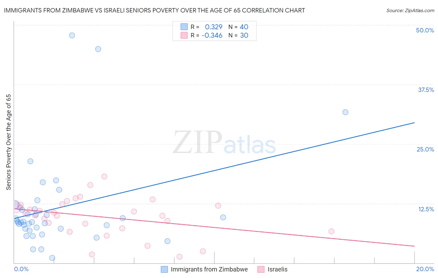 Immigrants from Zimbabwe vs Israeli Seniors Poverty Over the Age of 65