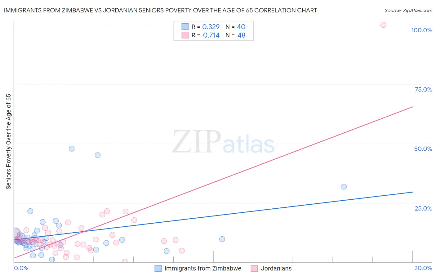Immigrants from Zimbabwe vs Jordanian Seniors Poverty Over the Age of 65