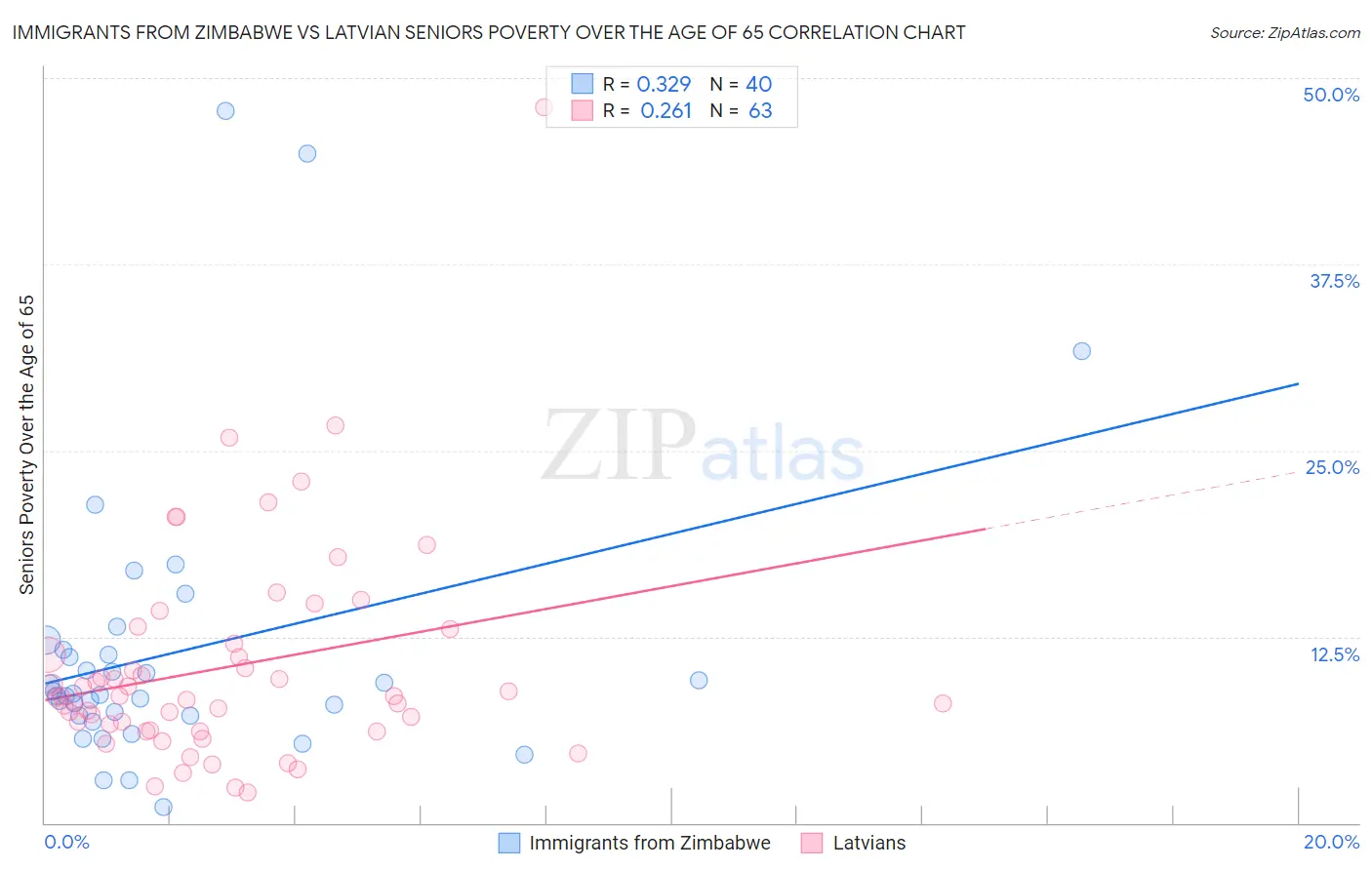 Immigrants from Zimbabwe vs Latvian Seniors Poverty Over the Age of 65
