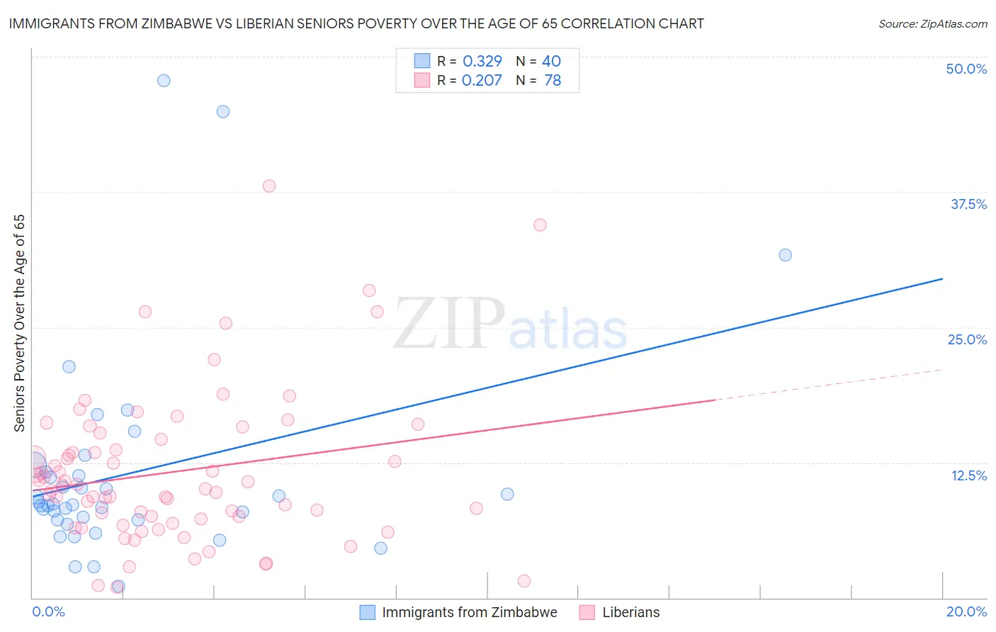 Immigrants from Zimbabwe vs Liberian Seniors Poverty Over the Age of 65