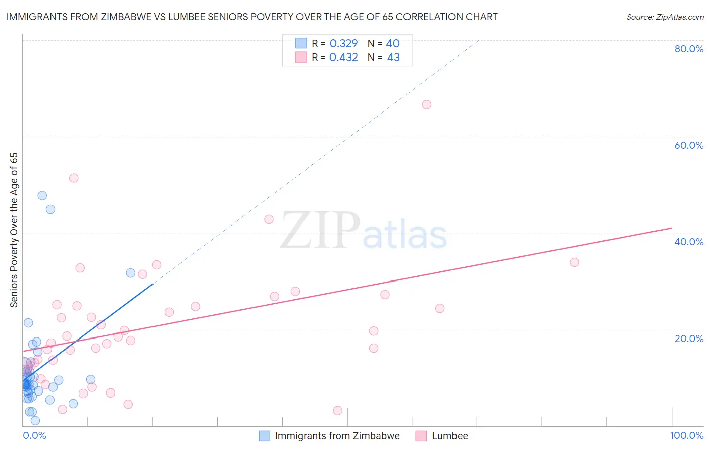 Immigrants from Zimbabwe vs Lumbee Seniors Poverty Over the Age of 65
