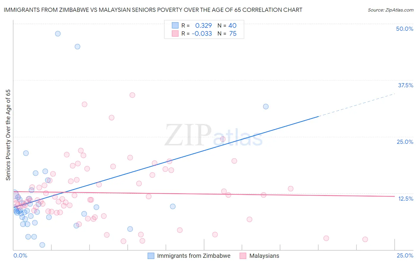 Immigrants from Zimbabwe vs Malaysian Seniors Poverty Over the Age of 65