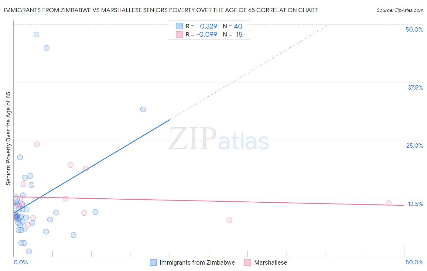 Immigrants from Zimbabwe vs Marshallese Seniors Poverty Over the Age of 65
