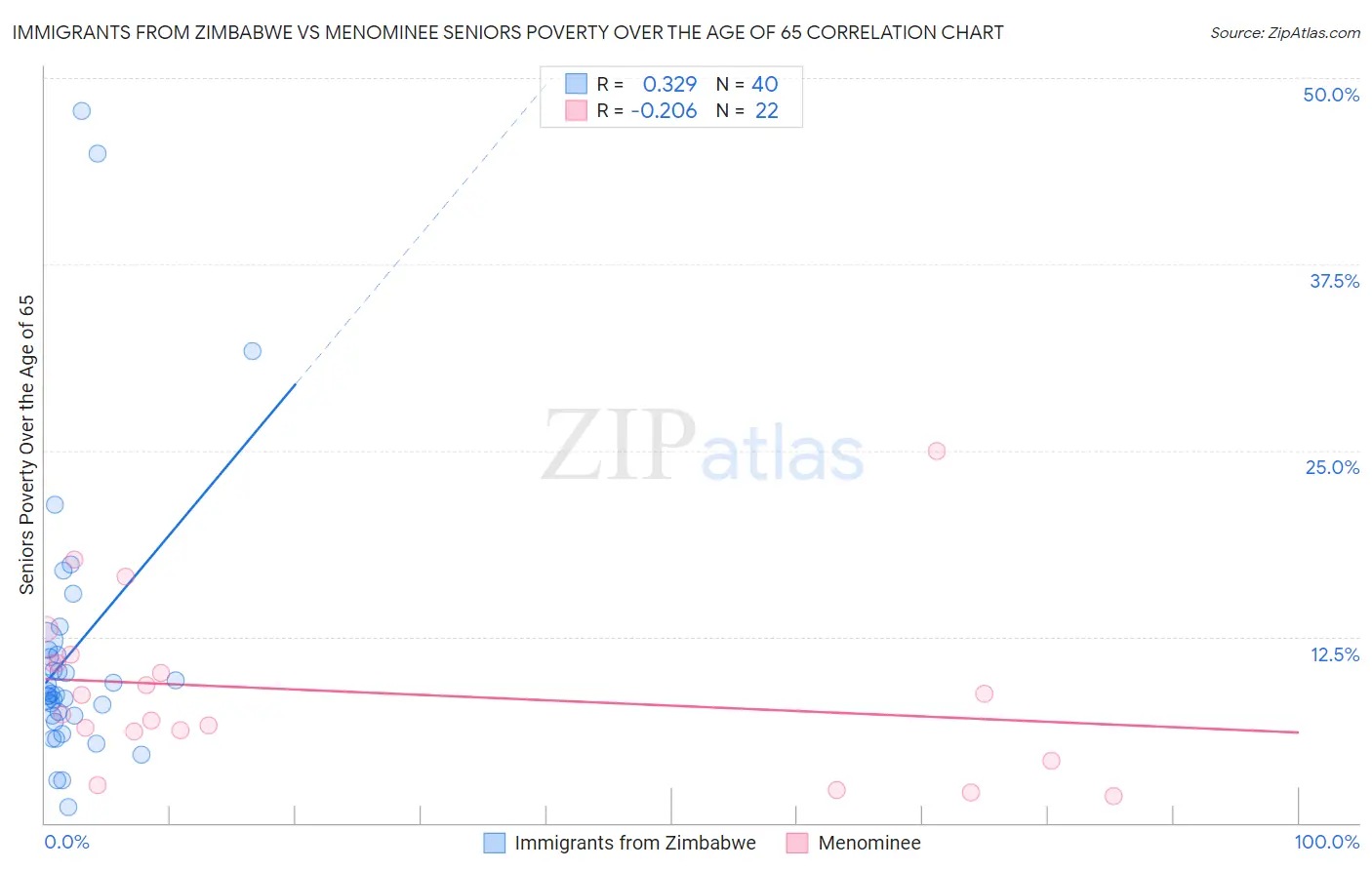 Immigrants from Zimbabwe vs Menominee Seniors Poverty Over the Age of 65