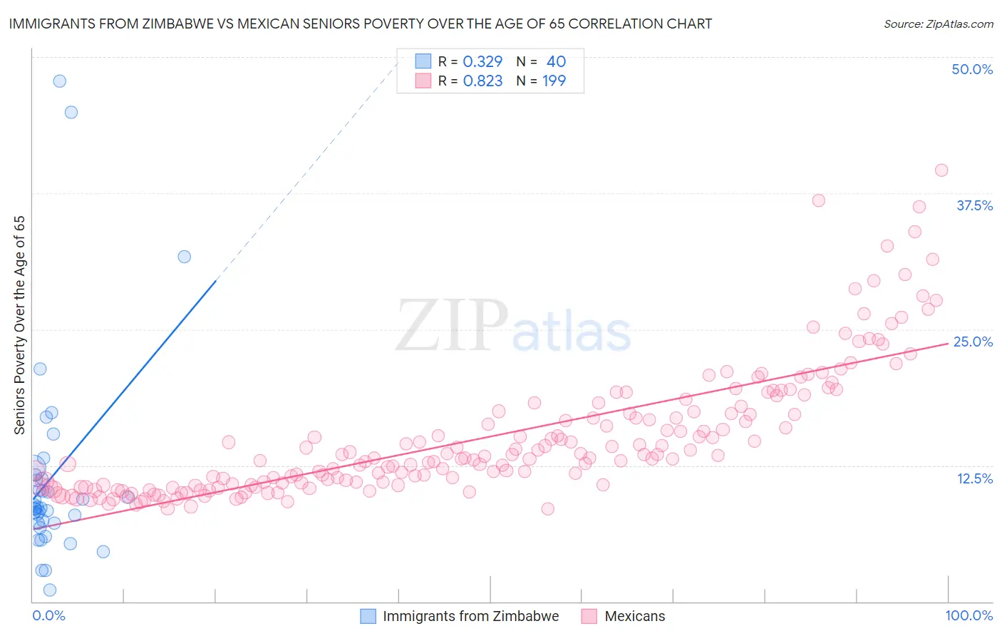 Immigrants from Zimbabwe vs Mexican Seniors Poverty Over the Age of 65
