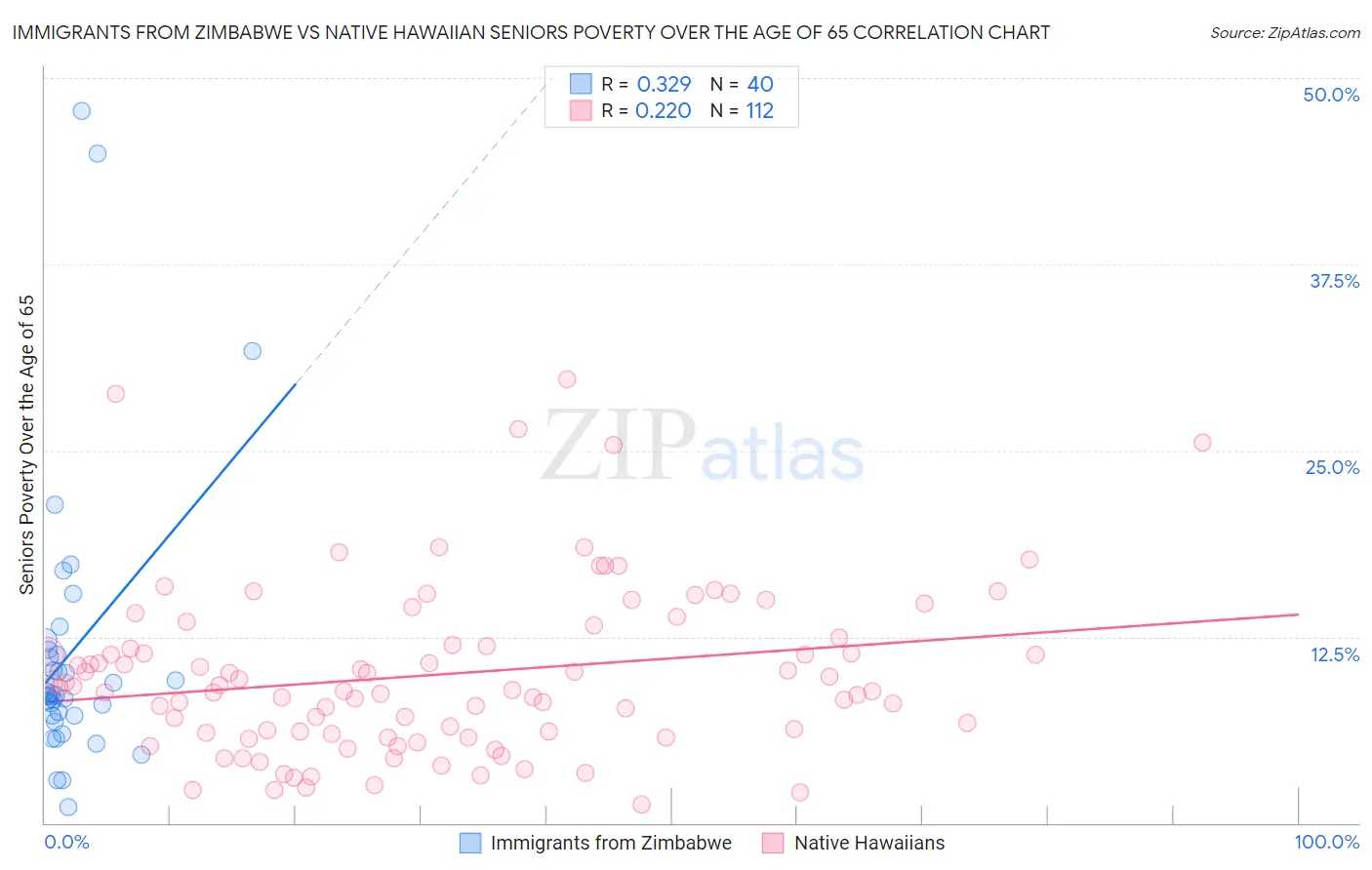 Immigrants from Zimbabwe vs Native Hawaiian Seniors Poverty Over the Age of 65