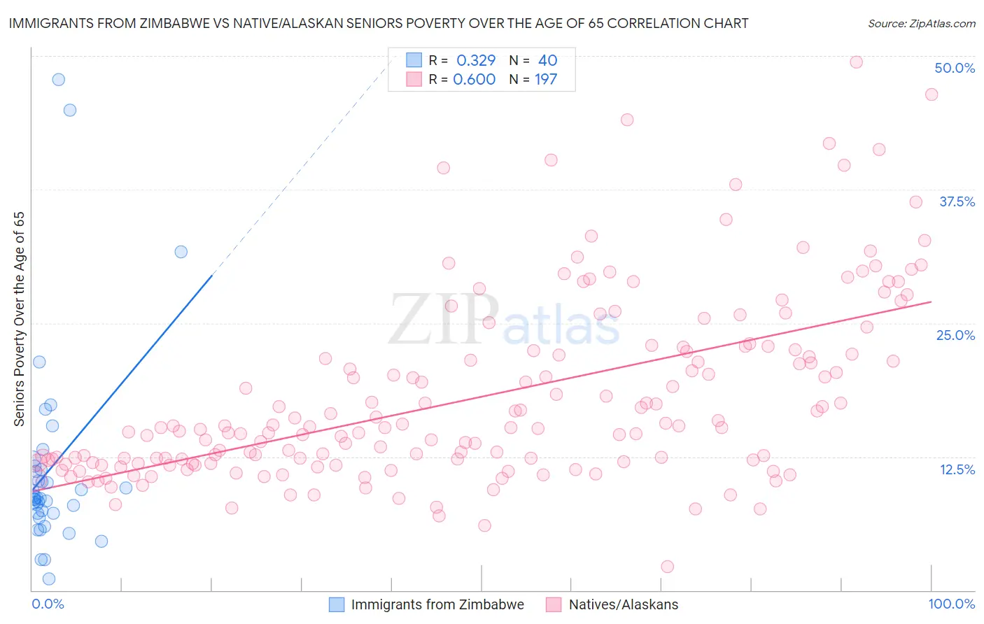 Immigrants from Zimbabwe vs Native/Alaskan Seniors Poverty Over the Age of 65