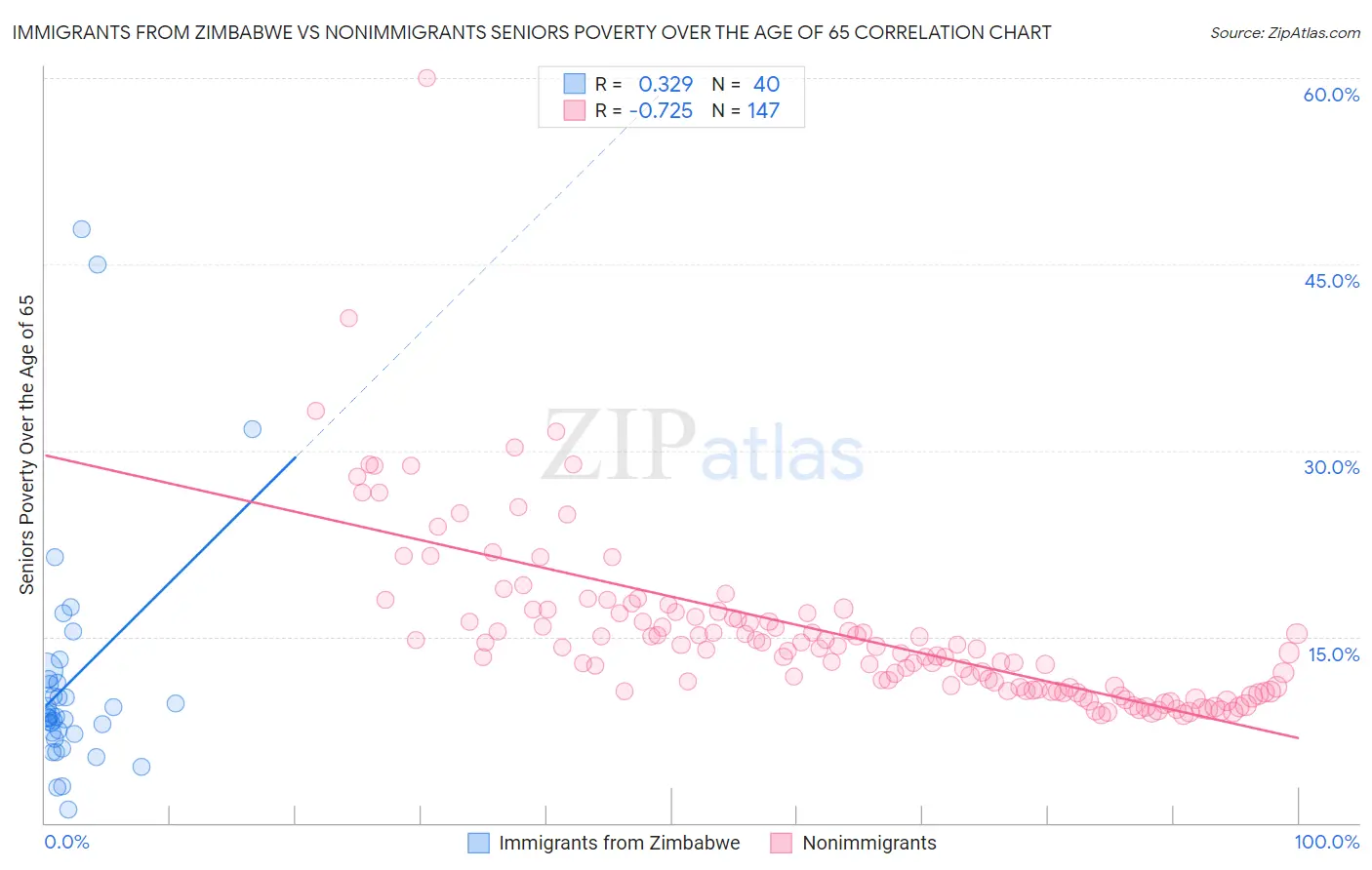 Immigrants from Zimbabwe vs Nonimmigrants Seniors Poverty Over the Age of 65