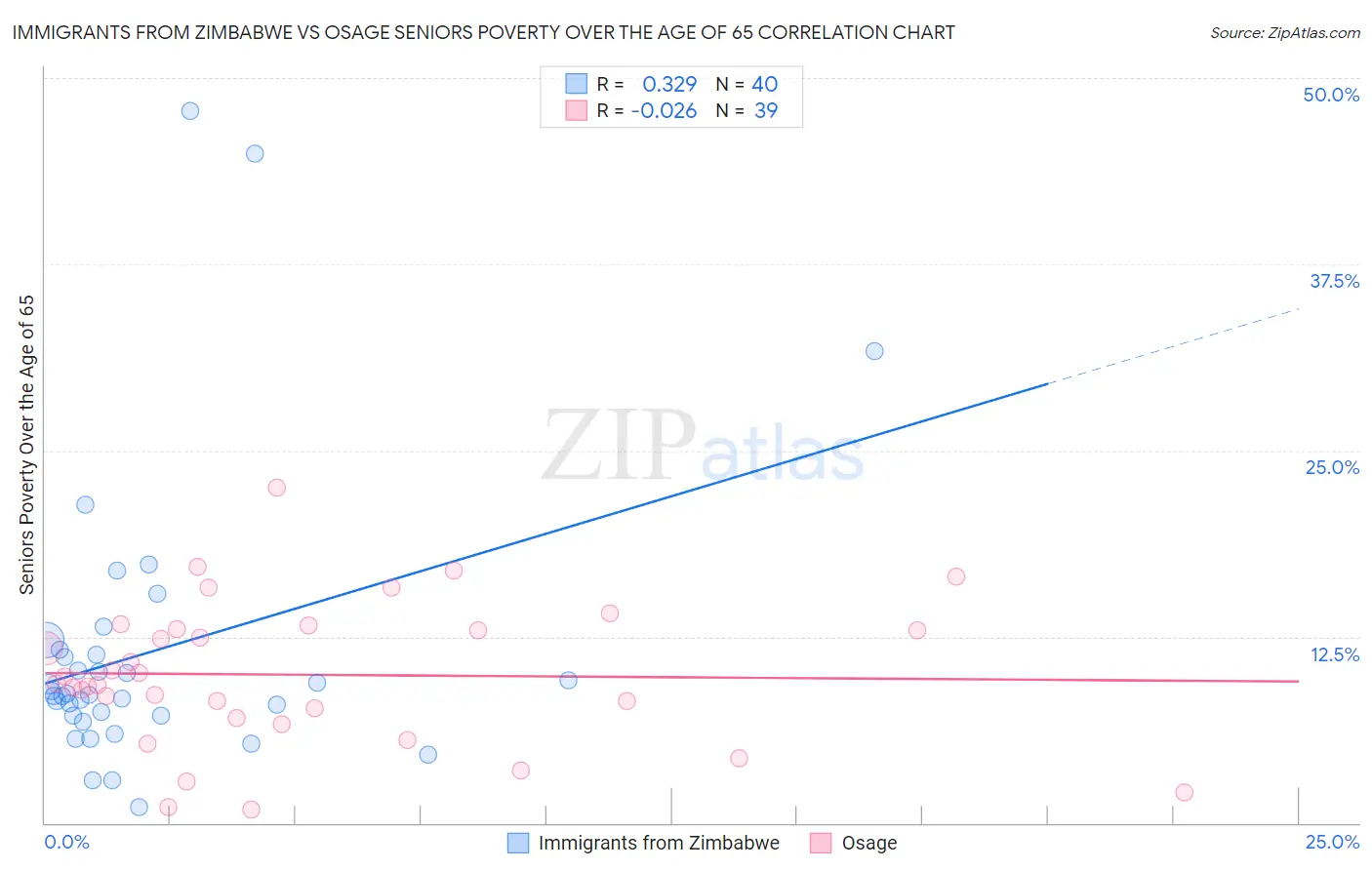 Immigrants from Zimbabwe vs Osage Seniors Poverty Over the Age of 65